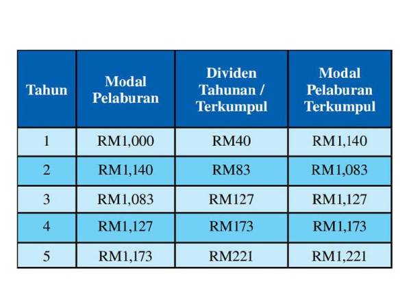 Ringkasan pelaburan Ali (andaian purata pulangan terkumpul ialah 4 peratus)