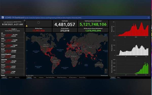 Jumlah kumulatif kes positif Covid-19 seluruh dunia ketika ini melepasi 215 juta, berikutan lebih ratusan ribu kes baharu dikesan dalam tempoh 24 jam lepas.