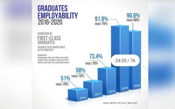 Carta sasaran dan pencapaian kebolehpasaran graduan Universiti Malaysia Kelantan (UMK) pada 2016 sehingga 2020. PHOTO: UMK