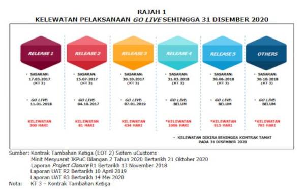 Kelewatan pelaksanaan 'Go Live' sehingga 31 Disember 2020.