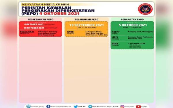 Info grafik yang dikongsi oleh MKN pada Isnin.