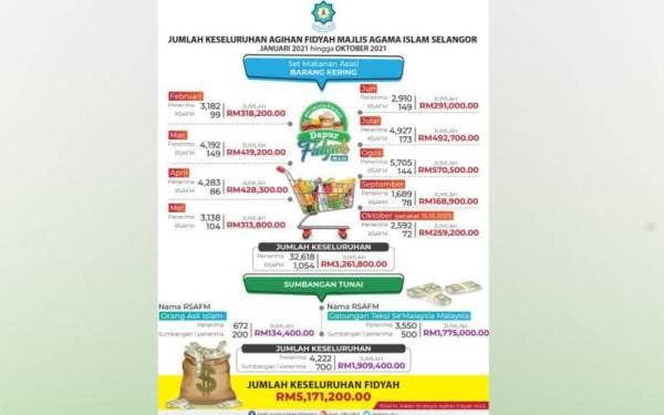 Info grafik agihan bantuan fidyah MAIS.