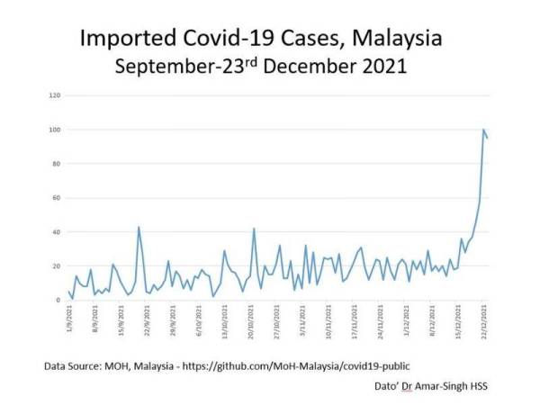 Omicron cases in malaysia