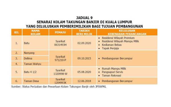 Kolam takungan banjir di Kuala Lumpur yang diluluskan bagi tujuan pembangunan. - (Sumber: Jabatan Pengairan dan Saliran Wilayah Persekutuan Kuala Lumpur)