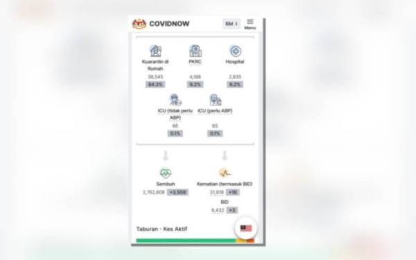 Data yang dikongsi Kementerian Kesihatan di CovidNow.