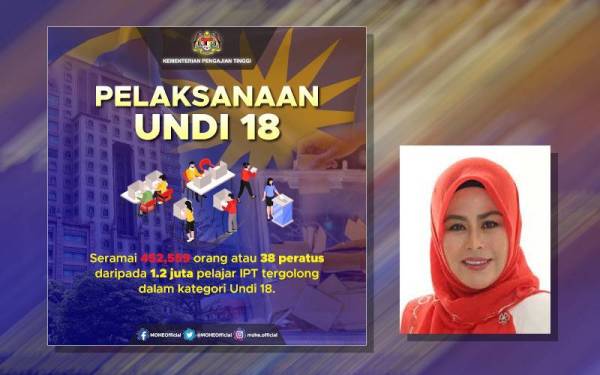 Seramai 452,559 orang atau 38 peratus daripada 1.2 juta pelajar IPT merupakan pelajar yang berumur antara 18 hingga 20 tahun, yang berada di bawah kawal selia KPT. (Gambar kecil: Noraini Ahmad)