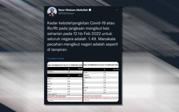 Dr Noor Hisham menerusi Twitternya memaklumkan Malaysia mencatatkan kadar Rt menurun daripada 1.49 berbanding pada Jumaat 1.51.