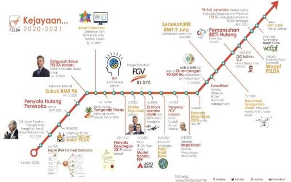 Infografik Kejayaan Felda pada tahun 2020 hingga 2021