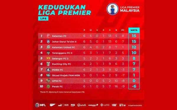 Kedudukan Liga Premier.
