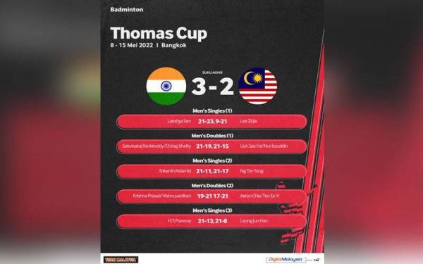 Keputusan suki akhir Piala Thomas. Foto: Twitter Team Malaysia