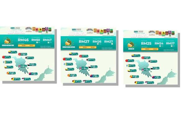 Paparan harga buah bermusim dikongsi di FAMA Malaysia di Twitter.