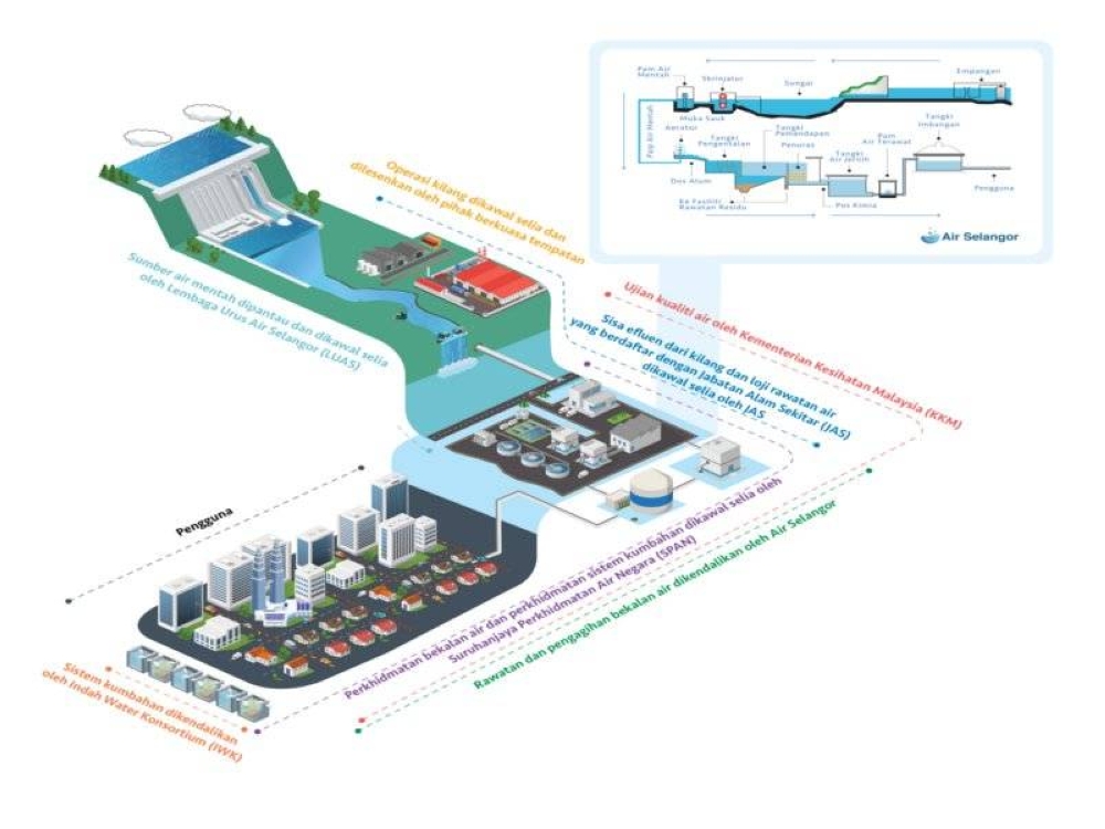 Ekosistem Rawatan dan Pengagihan Bekalan Air di Selangor, Kuala Lumpur dan Putrajaya.
