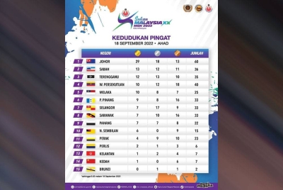 Kedudukan pungutan pingat Sukma 2022 setakat 18 September 2022. - Infografik KBS Malaysia