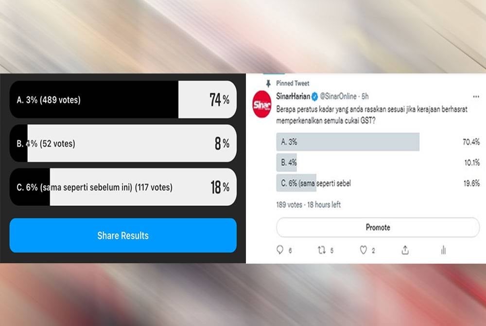 Tangkap layar kaji selidik Sinar Harian di Instagram dan Twitter.