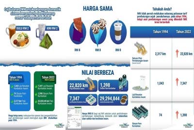 Infografik kos dan peningkatan yang ditanggung oleh IWK sejak 28 tahun yang lalu.