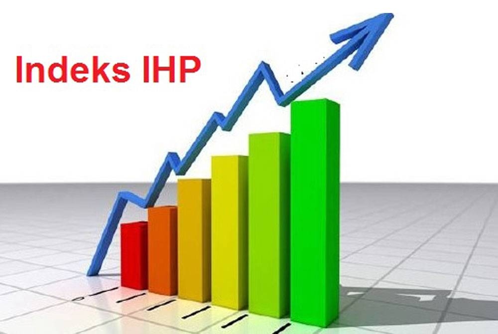 IHP dan IHPR pada Ogos 2022, masing-masing mencatatkan peningkatan sebanyak 4.7 peratus dan 6.8 peratus berbanding bulan yang sama tahun sebelumnya.