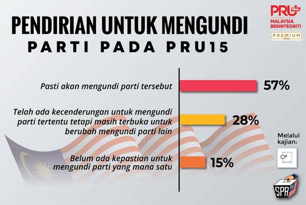 Hasil kaji selidik O2 Research Malaysia mengenai tabiat mengundi.