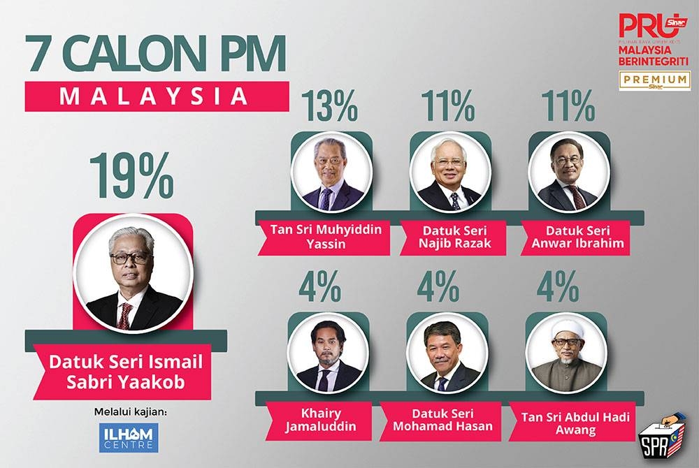 Berdasarkan unjuran awal dibuat Ilham Centre, Ismail Sabri berada di hadapan dengan sokongan 19 peratus.