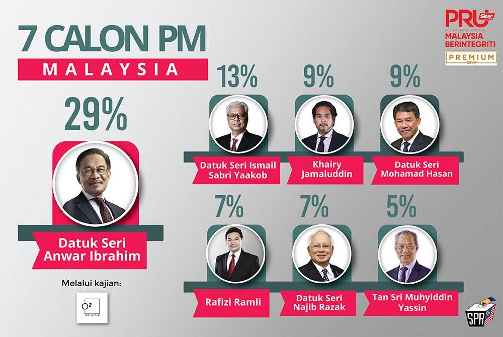 Anwar pula menjadi pilihan responden bukan Melayu dan kawasan bandar.