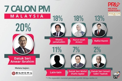 Berdasarkan kaji selidik Pusat Kajian Cina Malaysia (Huayan), Anwar masih menjadi pilihan utama pengundi Cina