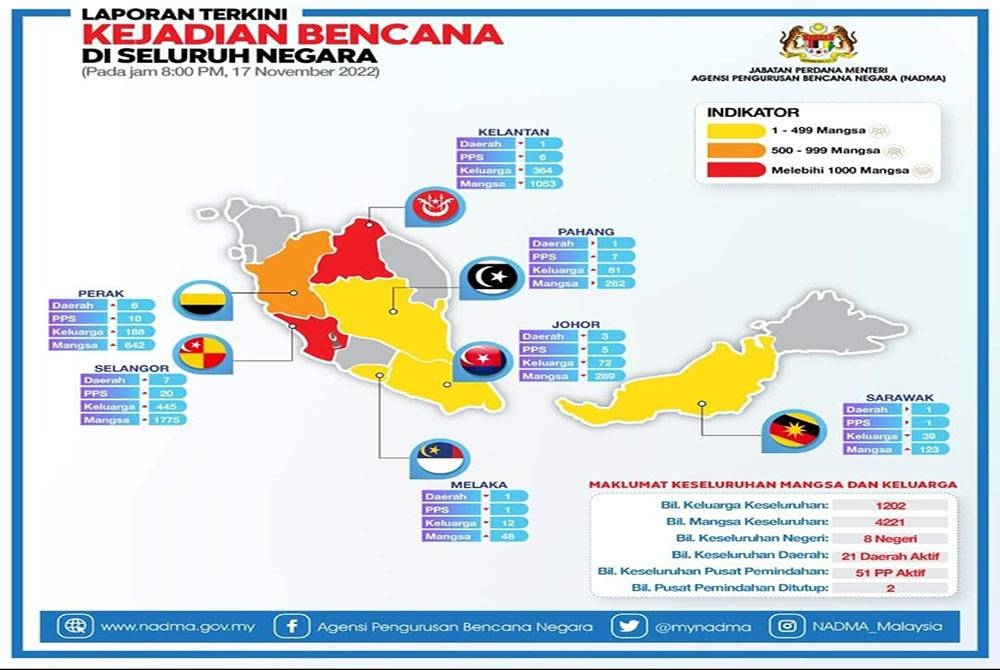 Infografik jumlah mangsa banjir di seluruh negara setakat jam 8 pagi Jumaat.