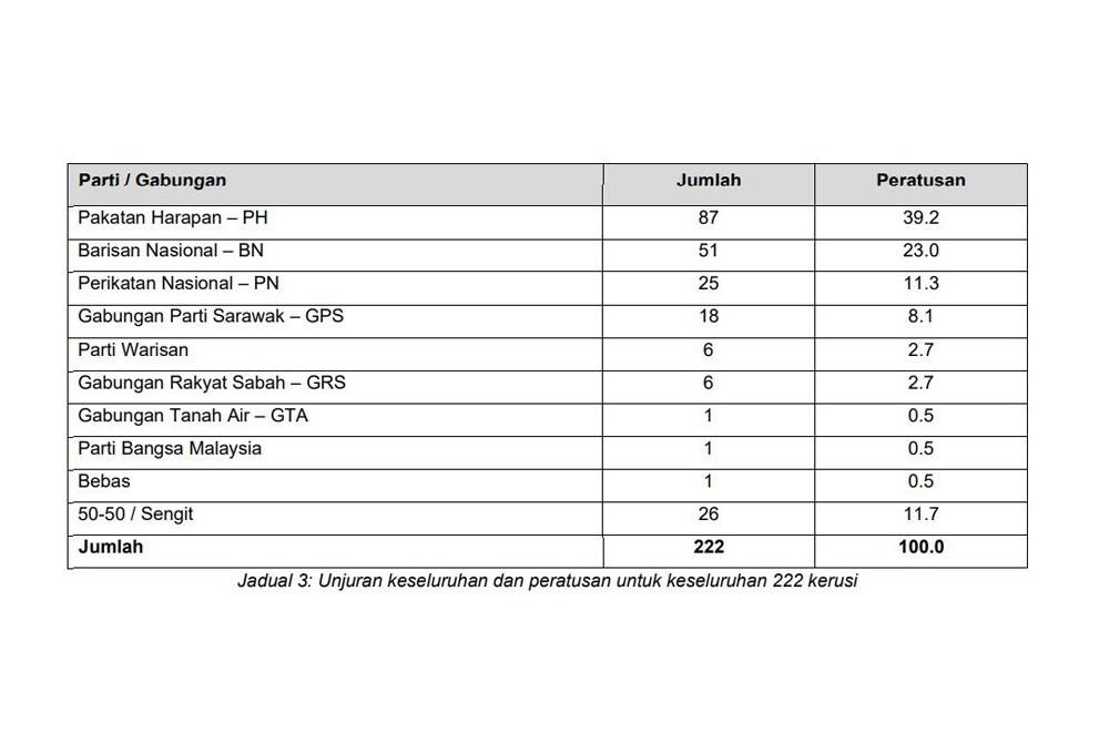 Unjuran keseluruhan 222 kerusi Parlimen.
