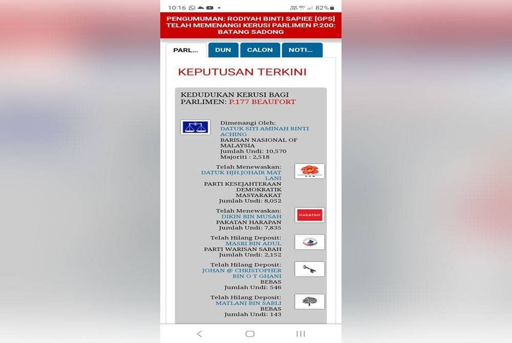 Barisan Nasional (BN) menang di kerusi Parlimen Beaufort dengan majoriti 2,518 undi melalui calonnya Datuk Siti Aminah Aching.