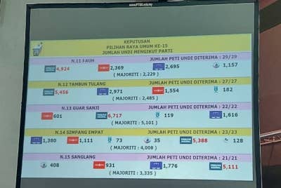Keputusan tidak rasmi kerusi Dewan Undangan Negeri (DUN) Perlis menyaksikan kerajaan BN tumbang selepas 65 tahun memerintah negeri berkenaan sejak merdeka.
