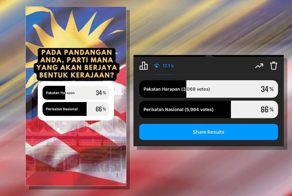 Tinjauan pendapat di Instagram Sinar Harian mendapati sebanyak 66 peratus atau 5,964 pengguna bersetuju sekiranya gabungan yang dipimpin Ahli Parlimen Pagoh, Tan Sri Muhyiddin Yassin itu diberi mandat mengemudi negara.