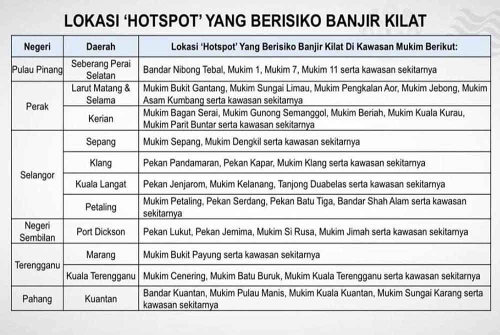 Lokasi 'hotspot' yang berisiko banjir kilat.