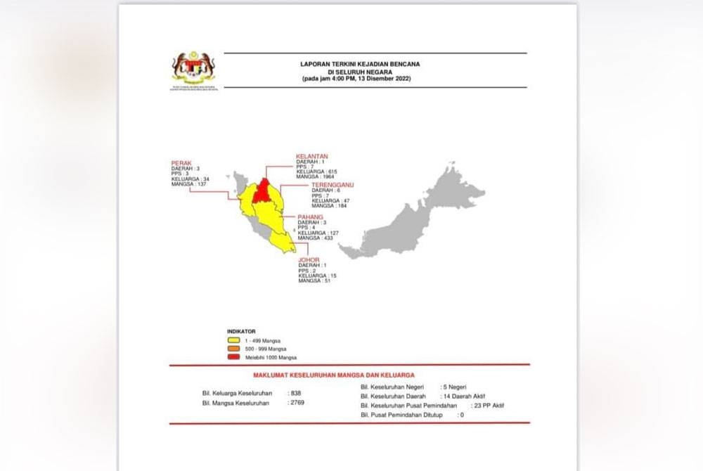 Jumlah mangsa banjir di seluruh negara meningkat kepada 2,769 orang pada Selasa.