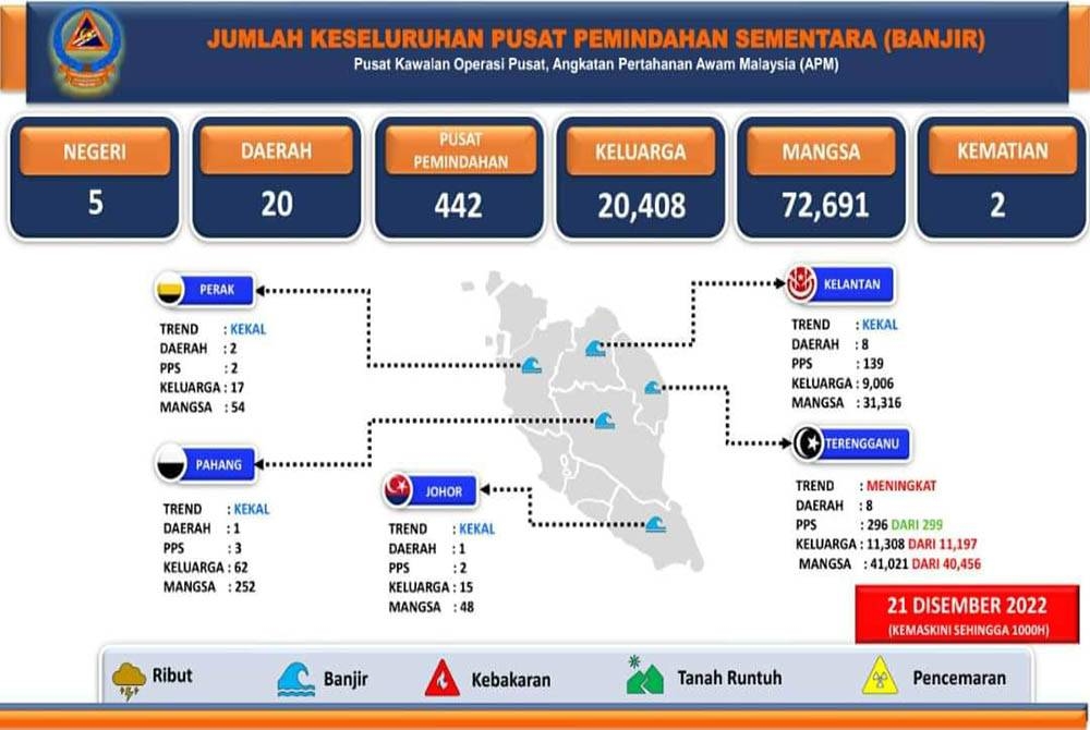 Statistik semasa mangsa banjir yang dipindahkan di PPS seperti dikongsikan Nadma pada Rabu.