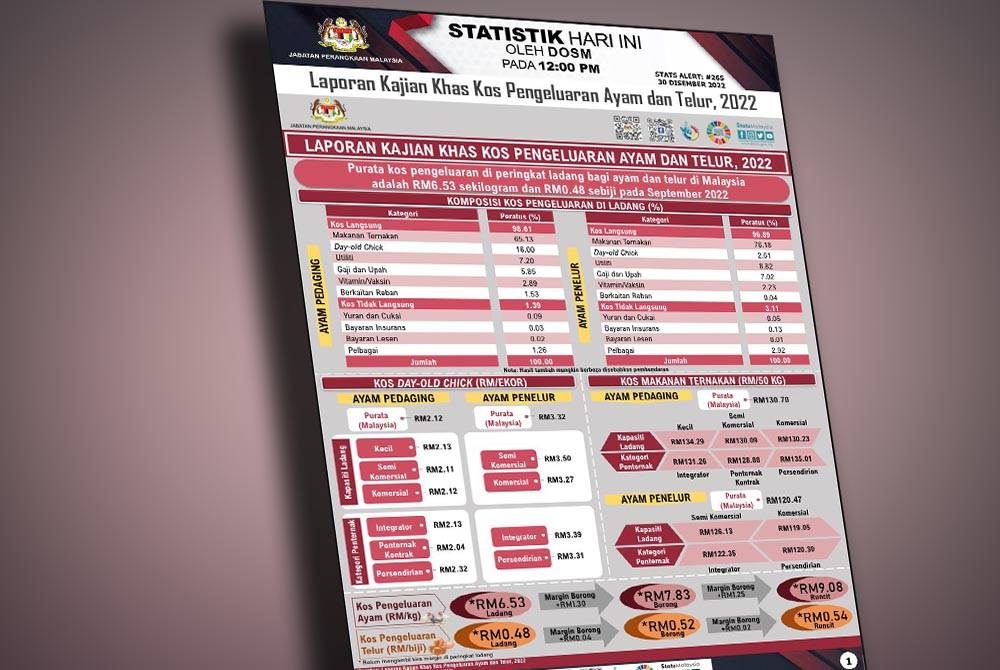 Laporan Kajian Khas Kos Pengeluaran Ayam dan Telur 2022 yang diterbitkan pada Jumaat.