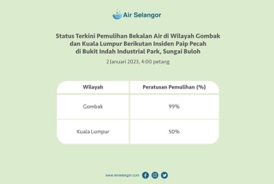 Notis dikeluarkan Air Selangor di laman Facebooknya pada Isnin.