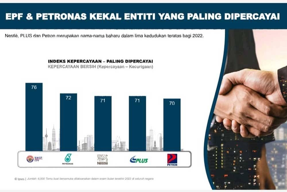 Lima organisasi teratas yang paling dipercayai rakyat Malaysia bagi tahun 2022.
