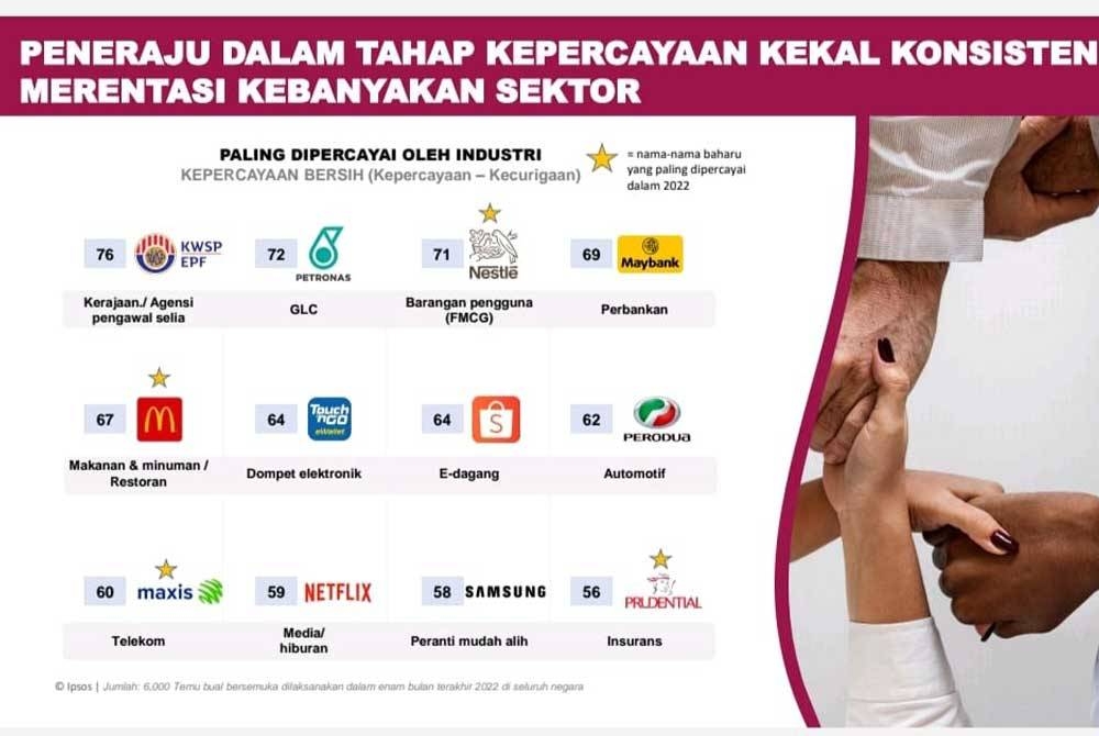 Kajian Ipsos mendapati KWSP dan Petronas menjadi organisasi paling dipercayai rakyat Malaysia pada tahun 2022.