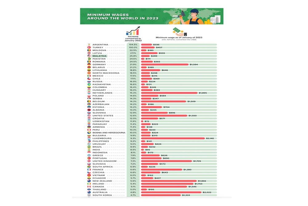 Malaysia berada di tangga kelima daripada 67 negara dalam ranking peningkatan gaji minimum.
