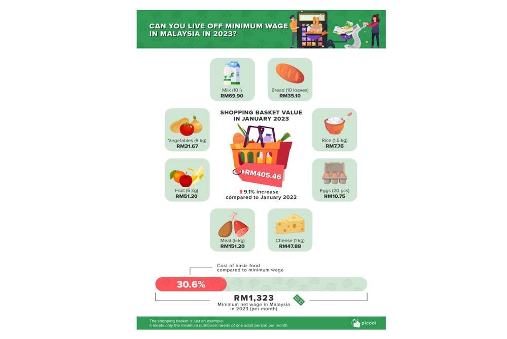 Rakyat Malaysia yang memperoleh gaji minimum RM1,323 membelanjakan RM405.46 sebulan membeli sebakul barangan makanan asas .
