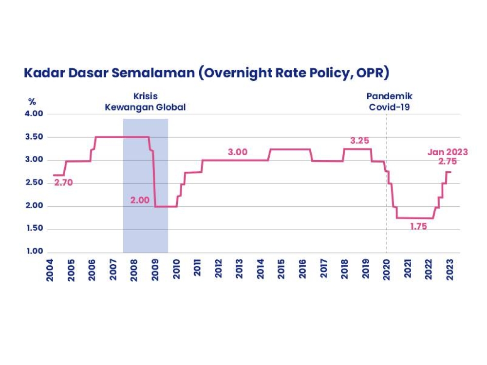BNM menyelaraskan OPR mengikut keperluan ekonomi (sumber: BNM)