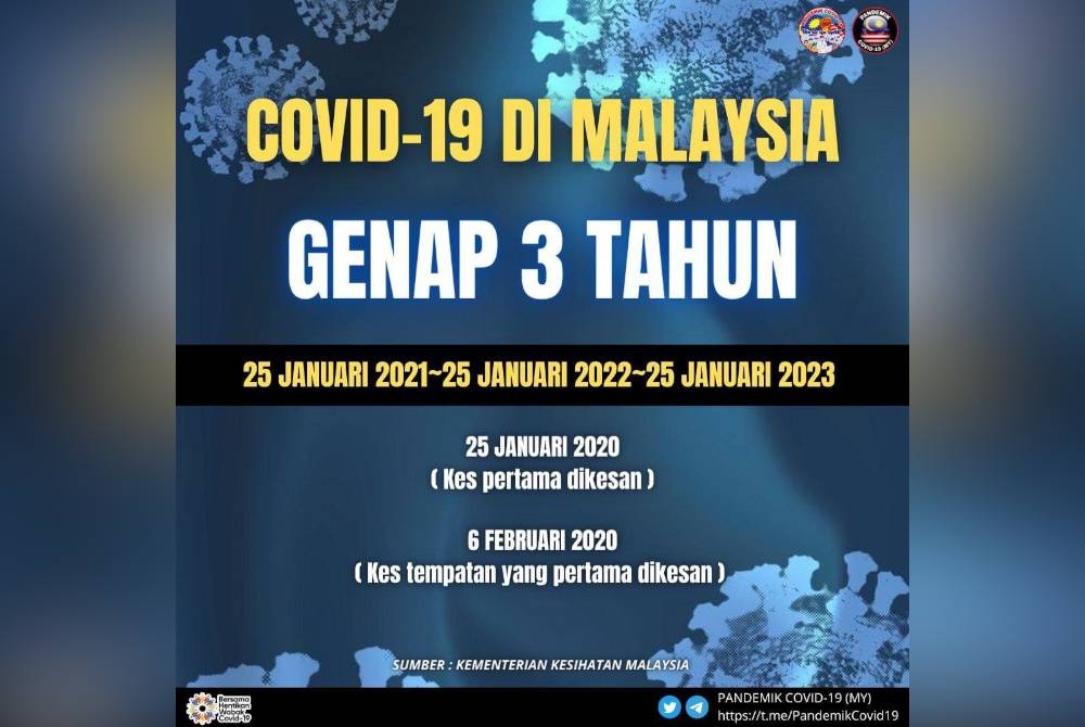 Negara telah mencatatkan sebanyak 5,035,073 kes keseluruhan dengan 36,932 kes kematian.