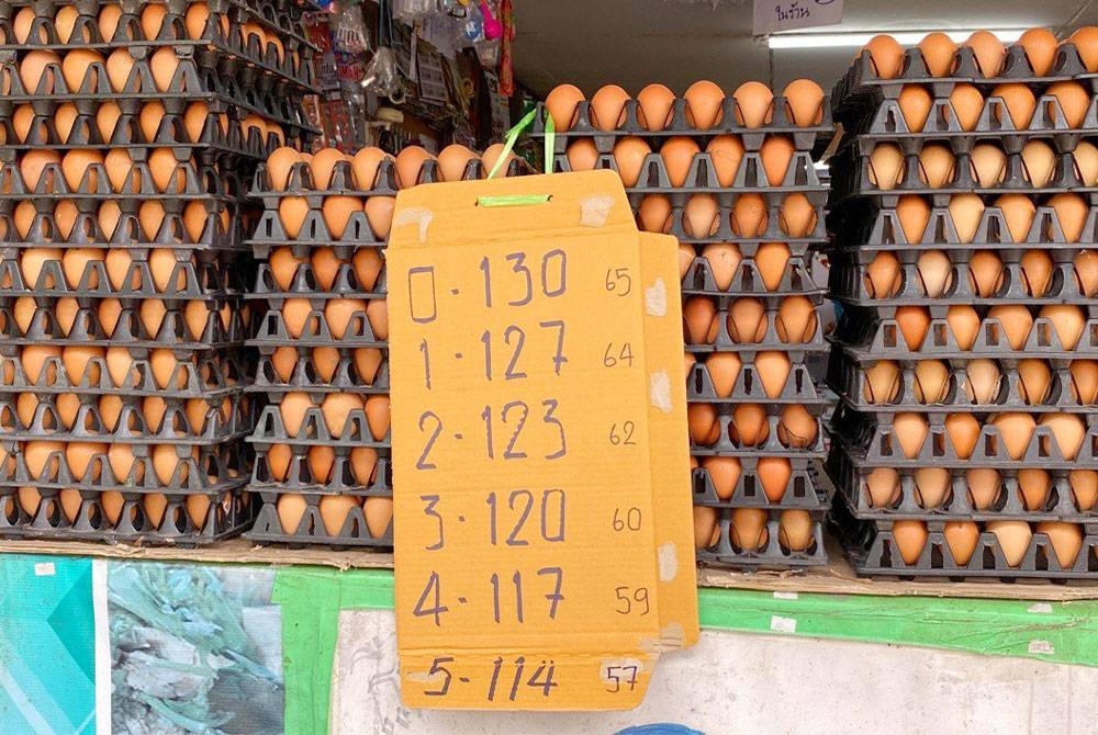 Harga telur di Pekan Golok, Thailand tidak jauh beza dengan Malaysia walaupun ringgit lebih rendah berbanding baht.