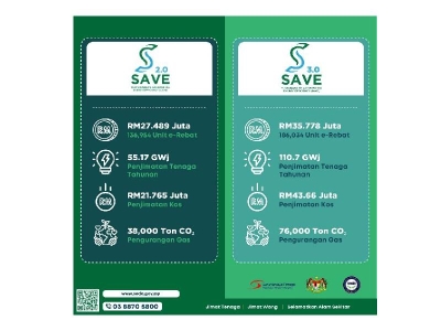Program SAVE 3.0 menawarkan dua kategori berbeza bagi pembelian peralatan elektrik berlabel empat atau lima bintang oleh Suruhanjaya Tenaga.