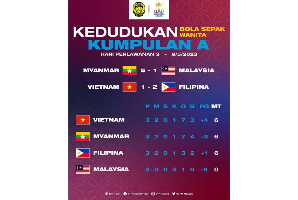 Kedudukan Kumpulan A.