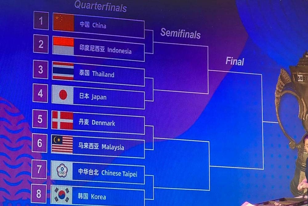 Piala Sudirman: Malaysia buat perhitungan suku akhir dengan Denmark