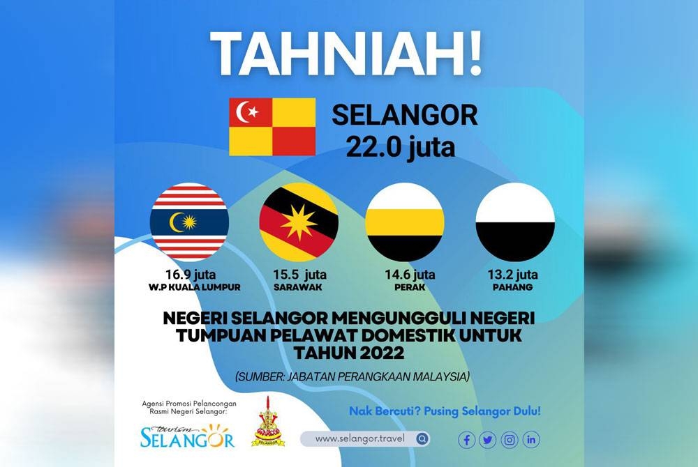 Infografik DOSM menunjukkan Selangor mengungguli negeri tumpuan pelawat pada tahun lalu.