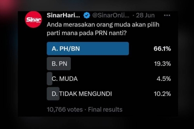 Keputusan undian Twitter Sinar Harian @SinarOnline bertajuk 'Anda merasakan orang muda akan pilih parti mana pada PRN nanti?' bermula Rabu.
