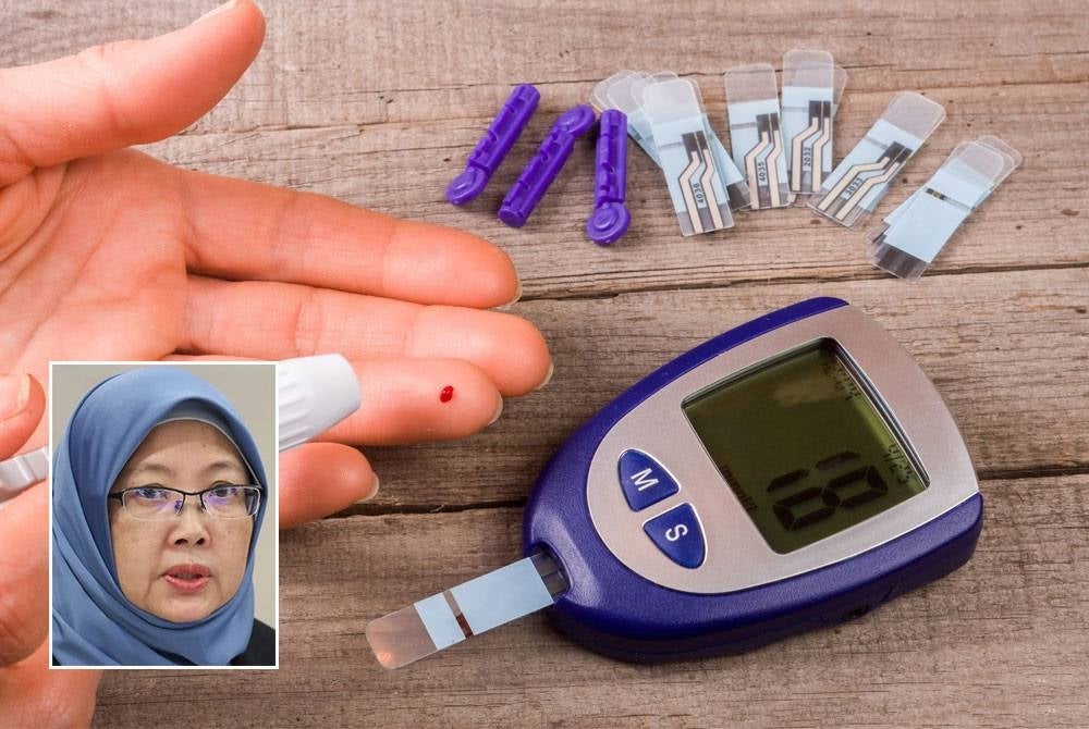 KKM membelanjakan sebanyak RM4.9 billion setahun bagi kos rawatan pesakit diabetes di negara ini yang mencatatkan jumlah penghidap tertinggi di Asia dan tertinggi di dunia.(Gambar hiasan) - Foto 123rf, gambar kecil: Dr Zaliha