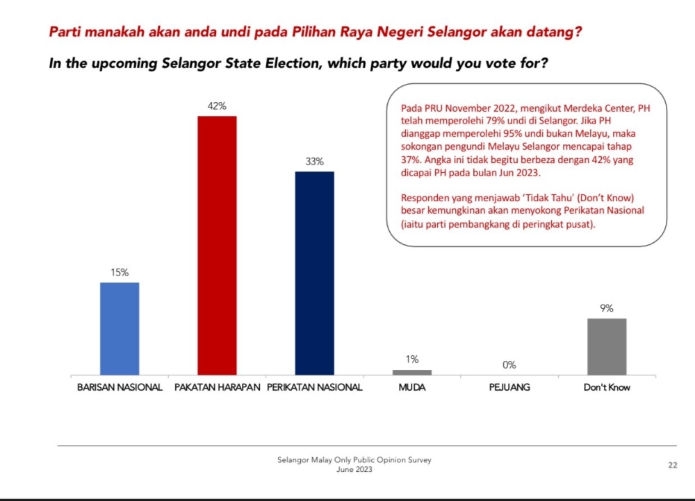 Gabungan PH dan BN akan mendapat 57 peratus sokongan orang Melayu berbanding PN (33 peratus).