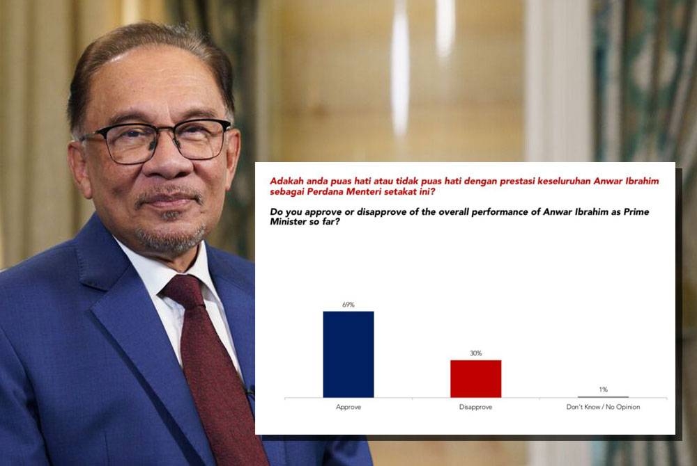 Sebanyak 69 peratus daripada 1,068 responden terdiri daripada pengundi Melayu berdaftar di Selangor berpuas hati dengan prestasi keseluruhan Datuk Seri Anwar Ibrahim sebagai Perdana Menteri.