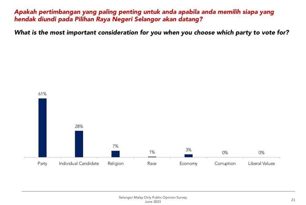 61 peratus responden memilih parti sebagai pertimbangan yang paling penting untuk mengundi pada PRN nanti.